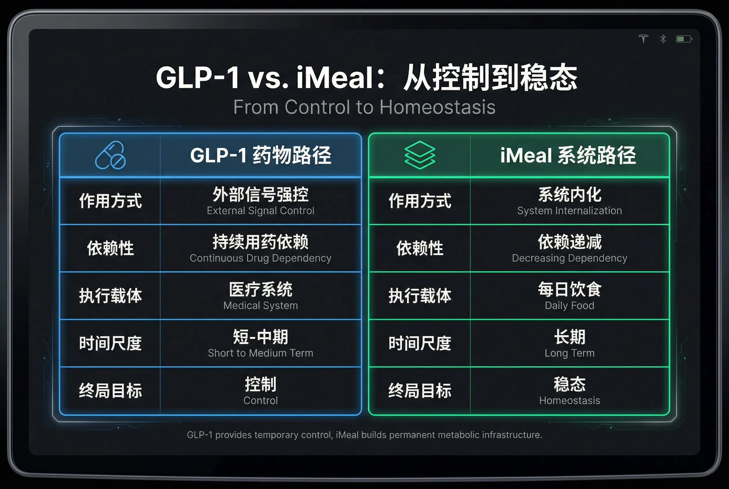 GLP-1 vs iMeal Comparison