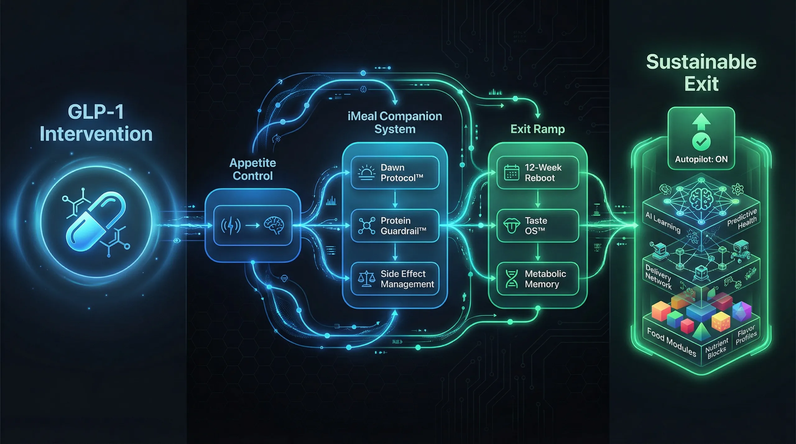iMeal System Architecture