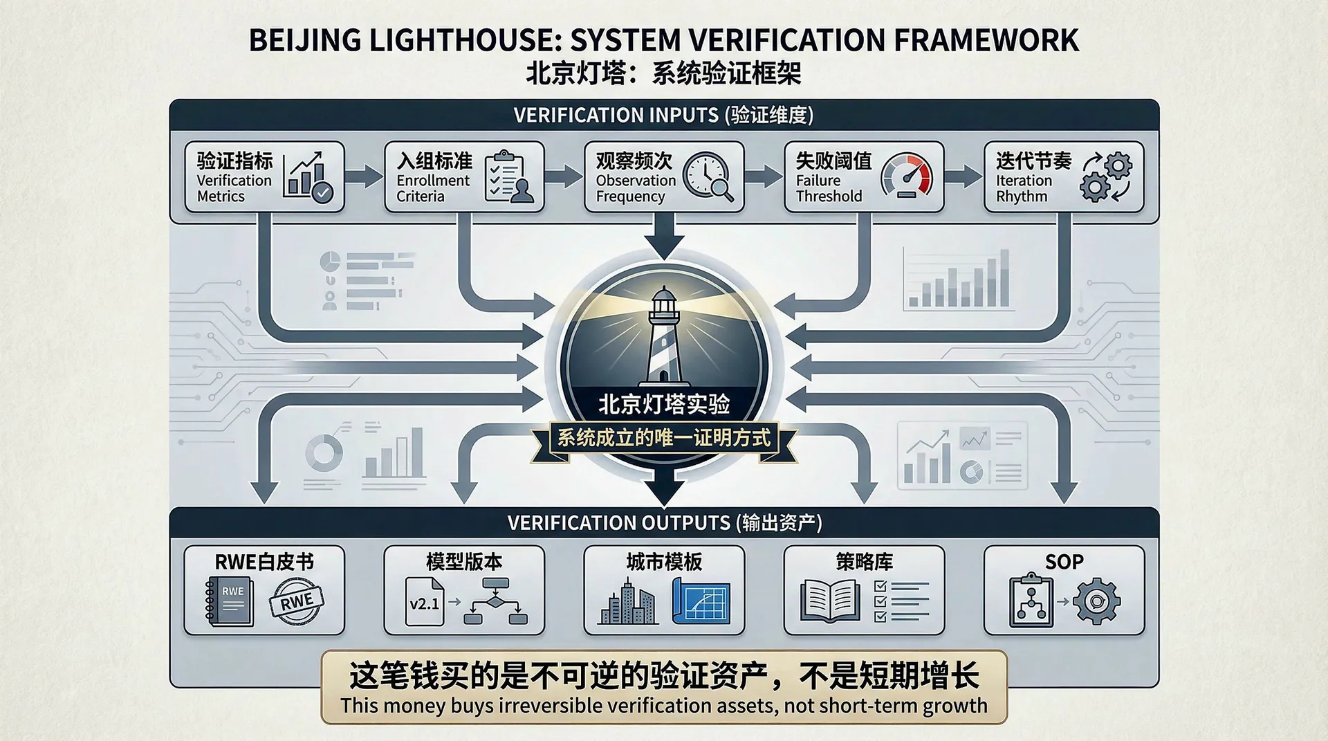 Beijing Lighthouse: System Verification Framework - 这笔钱买的是不可逆的验证资产,不是短期增长