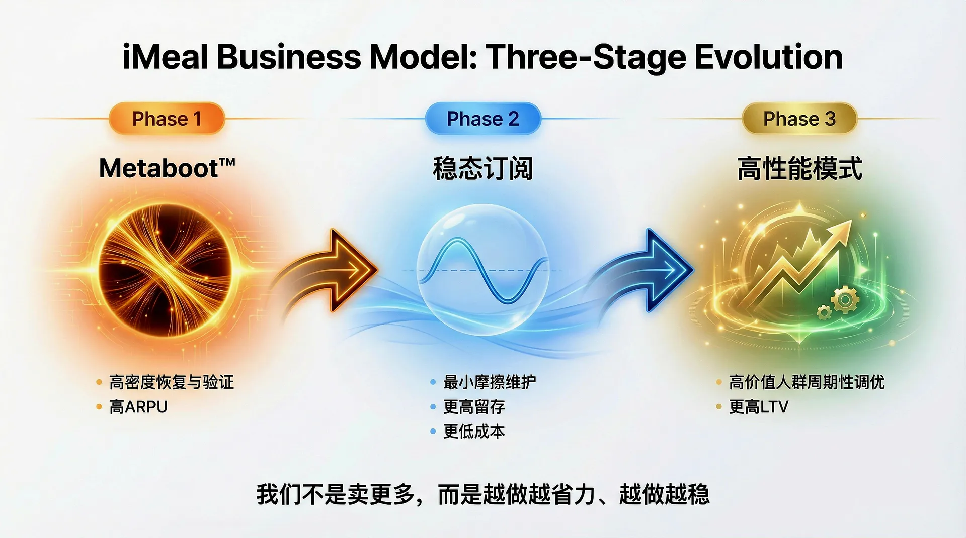 iMeal Business Model: Three-Stage Evolution - Metaboot™ → 稳态订阅 → 高性能模式