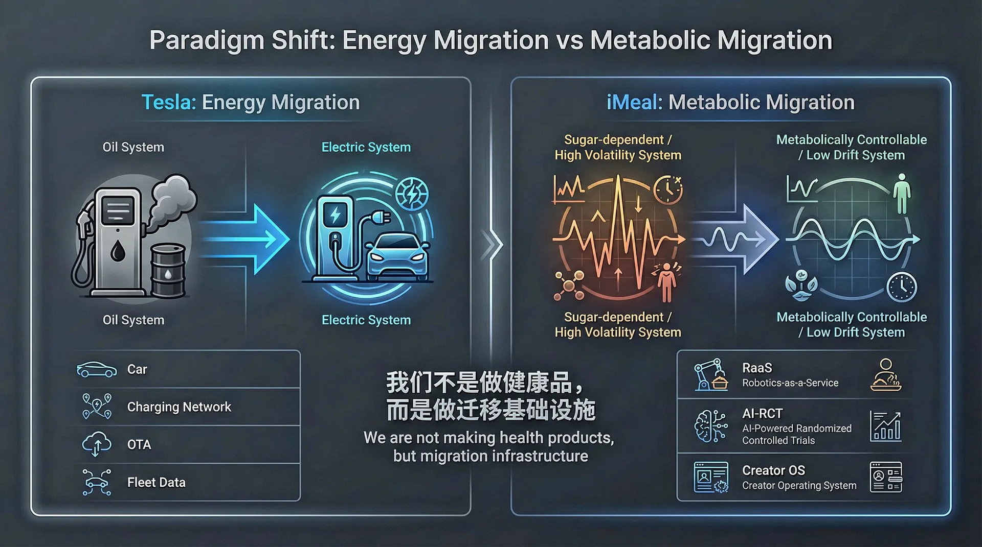 Paradigm Shift: Energy Migration vs Metabolic Migration - 我们不是做健康品,而是做迁移基础设施