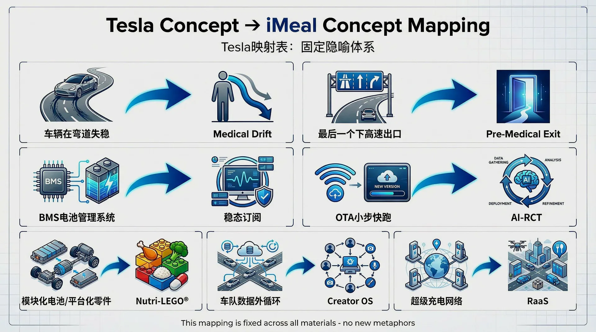 Tesla Concept → iMeal Concept Mapping - 固定隐喻体系