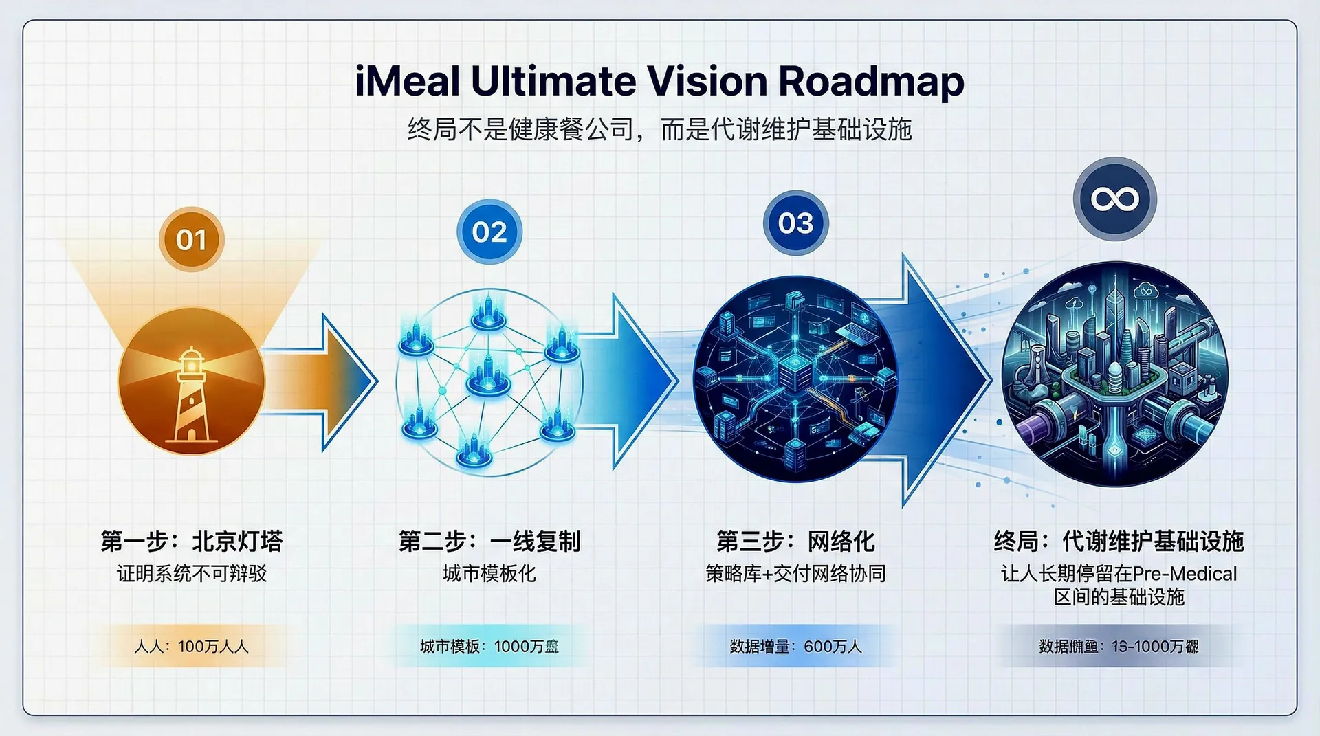iMeal Ultimate Vision Roadmap - 北京灯塔→一线复制→网络化→代谢维护基础设施