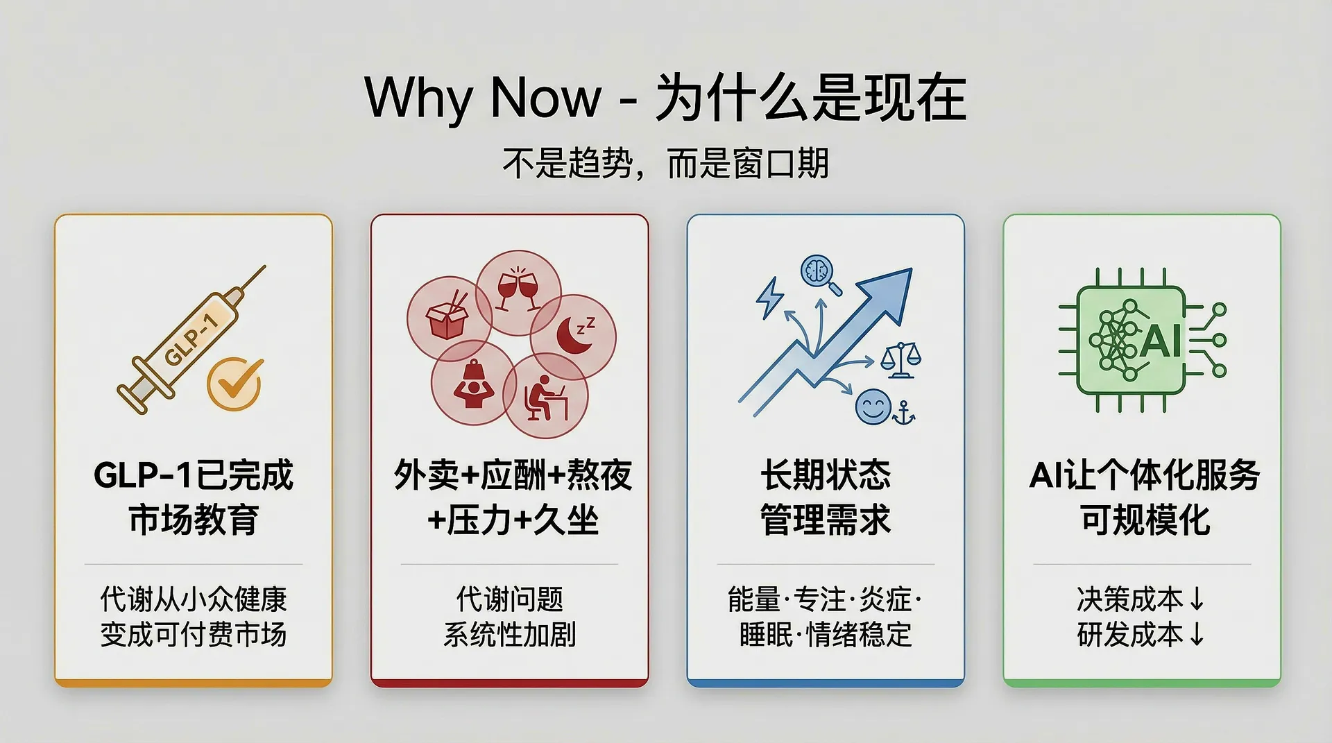 Why Now - 为什么是现在:GLP-1市场教育、代谢问题加剧、长期状态管理需求、AI规模化
