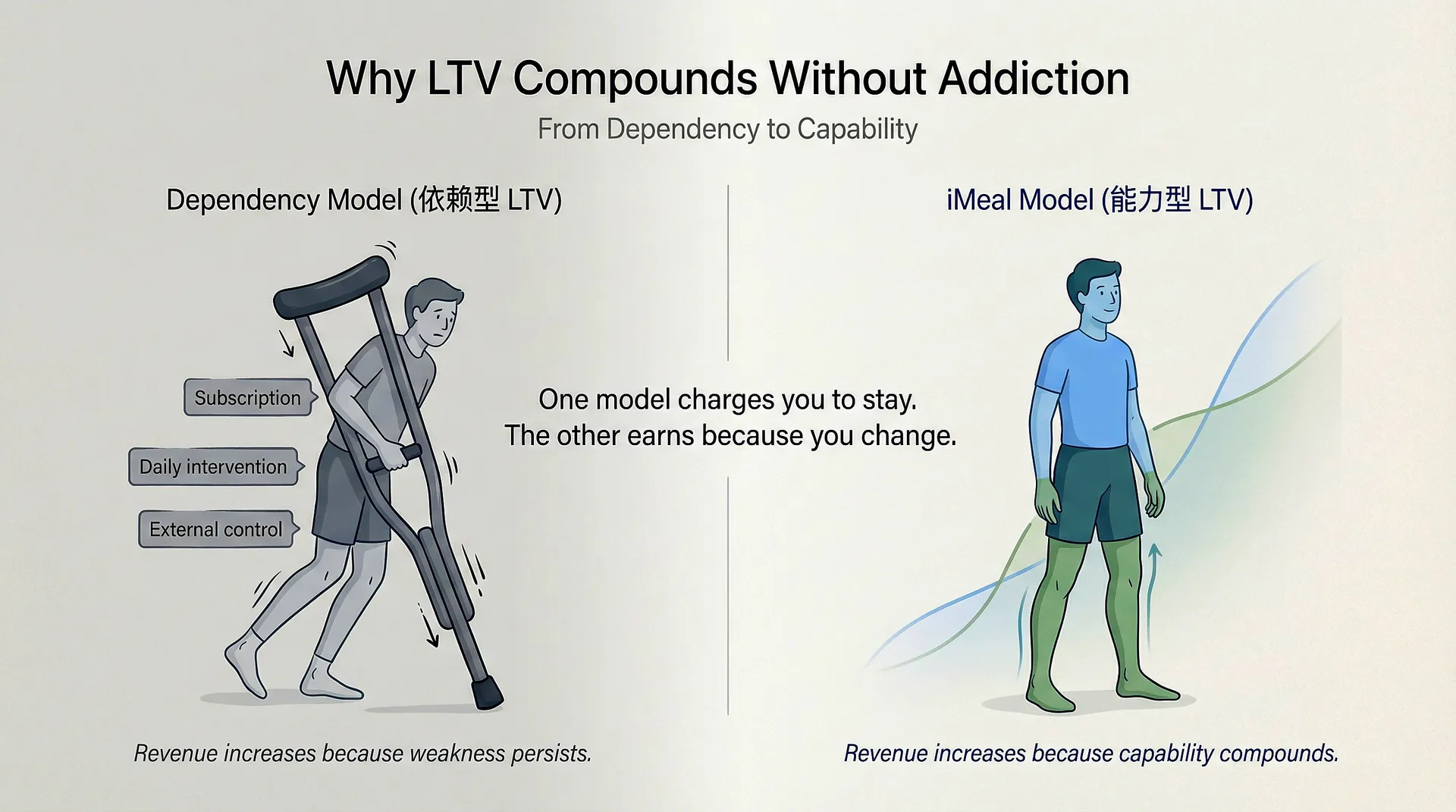 Why LTV Compounds Without Addiction - Dependency Model vs iMeal Model