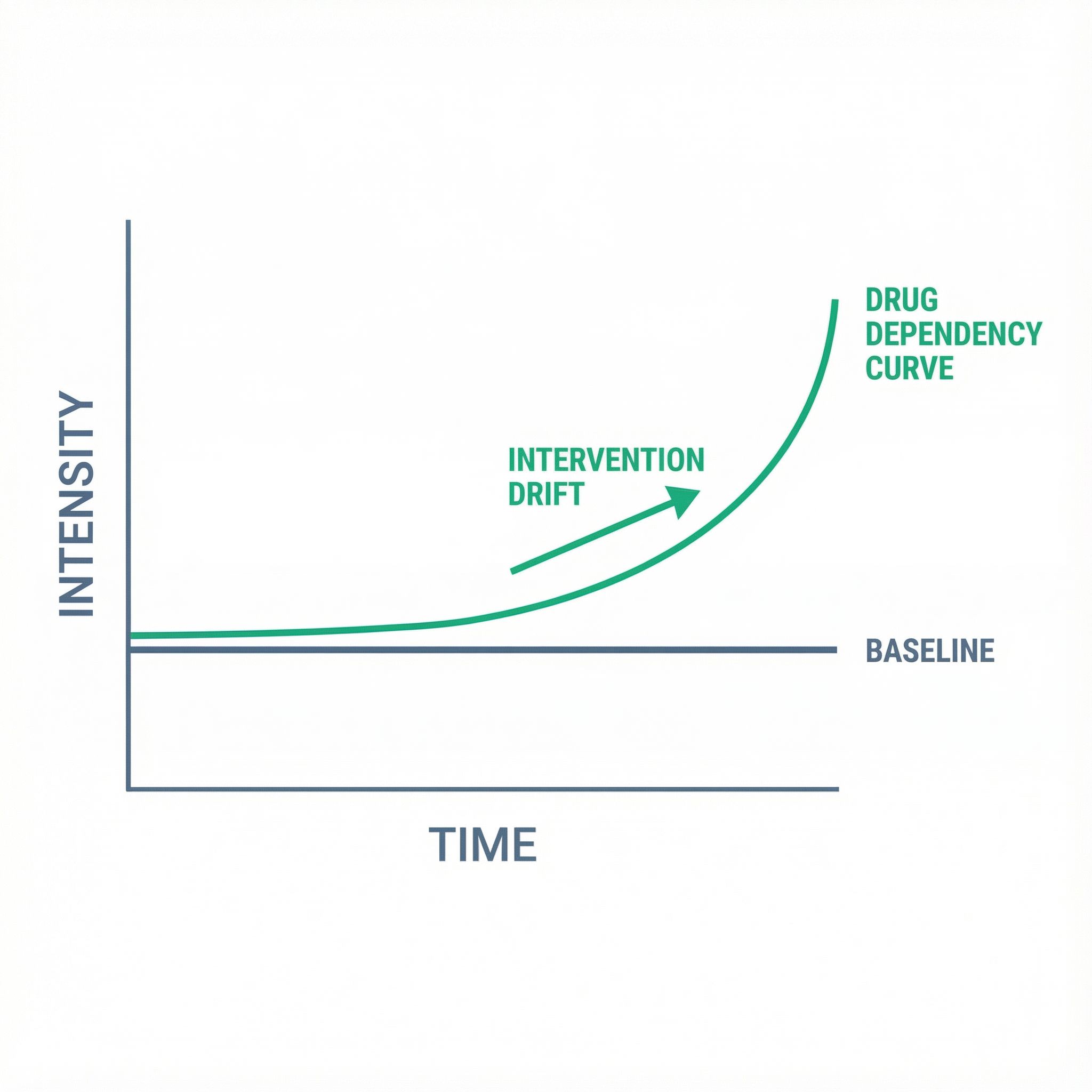 Intervention Drift Visualization