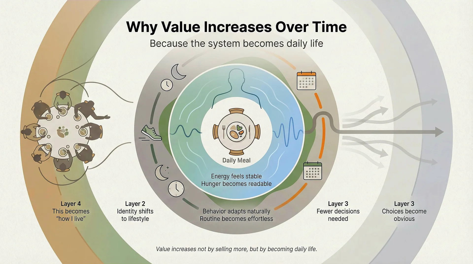 Why Value Increases Over Time - Because the system becomes daily life